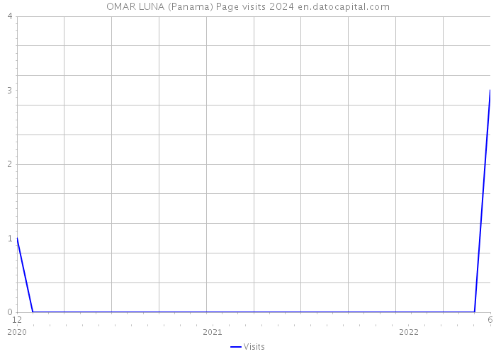 OMAR LUNA (Panama) Page visits 2024 