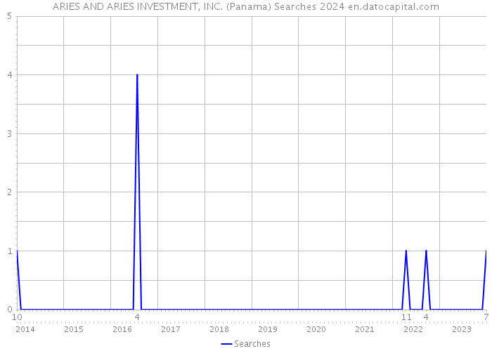 ARIES AND ARIES INVESTMENT, INC. (Panama) Searches 2024 