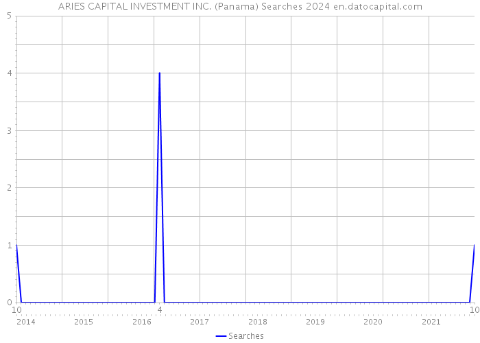 ARIES CAPITAL INVESTMENT INC. (Panama) Searches 2024 