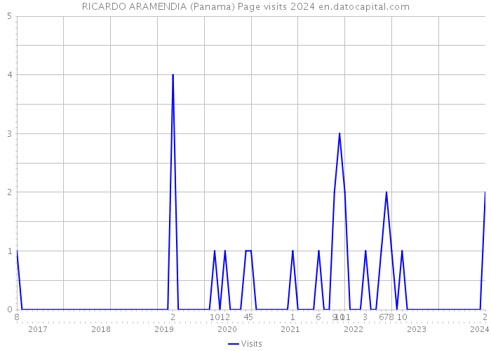 RICARDO ARAMENDIA (Panama) Page visits 2024 