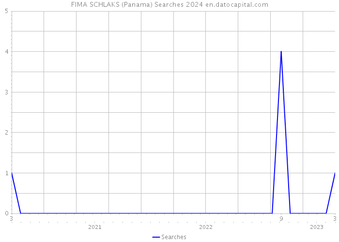 FIMA SCHLAKS (Panama) Searches 2024 