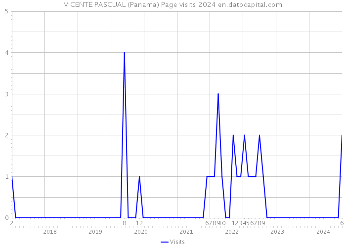 VICENTE PASCUAL (Panama) Page visits 2024 