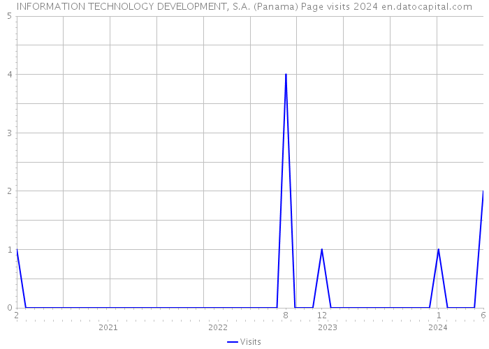 INFORMATION TECHNOLOGY DEVELOPMENT, S.A. (Panama) Page visits 2024 