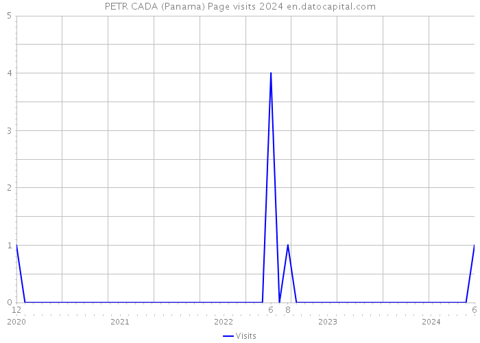 PETR CADA (Panama) Page visits 2024 