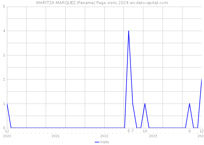 MARITZA MARQUEZ (Panama) Page visits 2024 