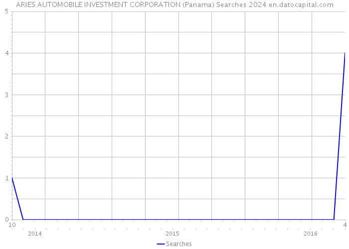 ARIES AUTOMOBILE INVESTMENT CORPORATION (Panama) Searches 2024 