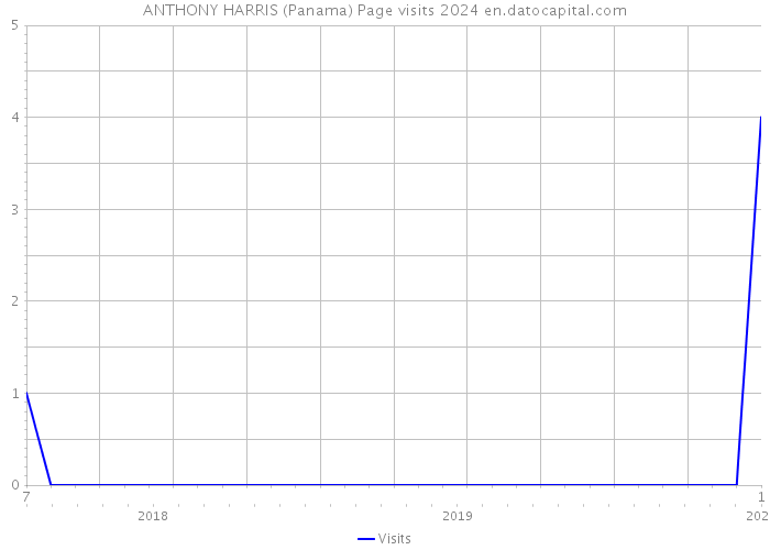 ANTHONY HARRIS (Panama) Page visits 2024 