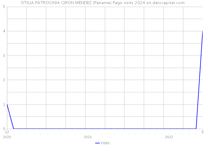OTILIA PATROCINIA GIRON MENDEZ (Panama) Page visits 2024 