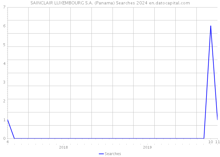 SAINCLAIR LUXEMBOURG S.A. (Panama) Searches 2024 