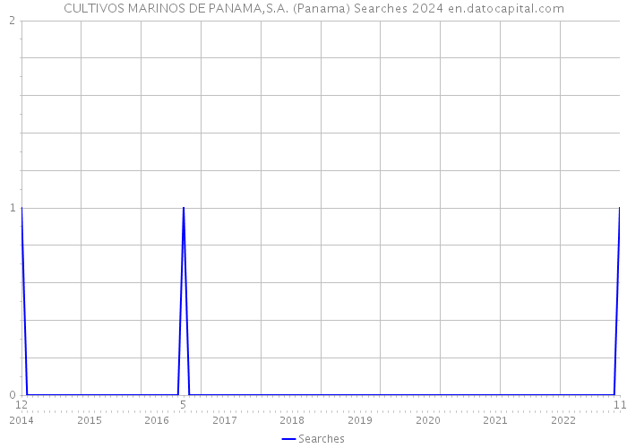 CULTIVOS MARINOS DE PANAMA,S.A. (Panama) Searches 2024 