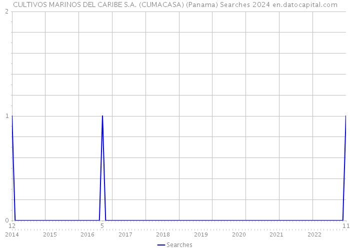CULTIVOS MARINOS DEL CARIBE S.A. (CUMACASA) (Panama) Searches 2024 