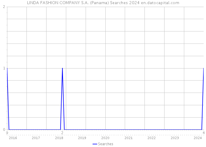 LINDA FASHION COMPANY S.A. (Panama) Searches 2024 