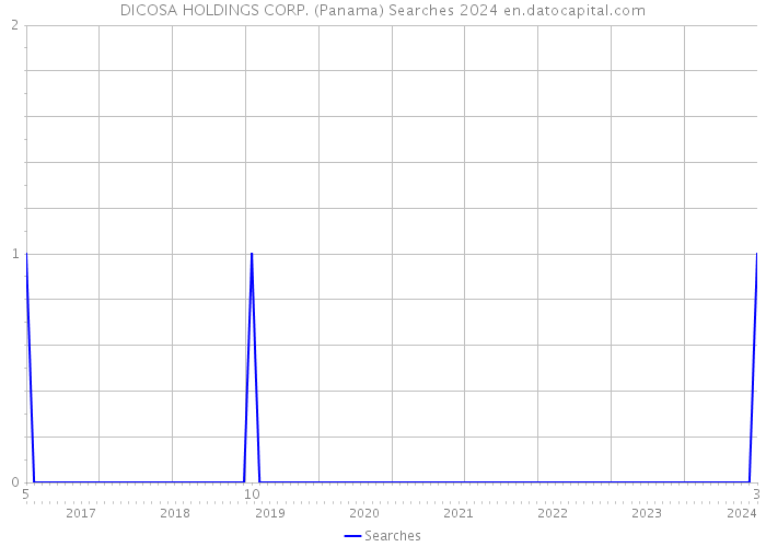 DICOSA HOLDINGS CORP. (Panama) Searches 2024 