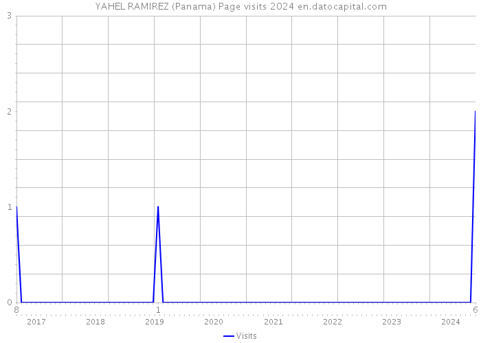 YAHEL RAMIREZ (Panama) Page visits 2024 