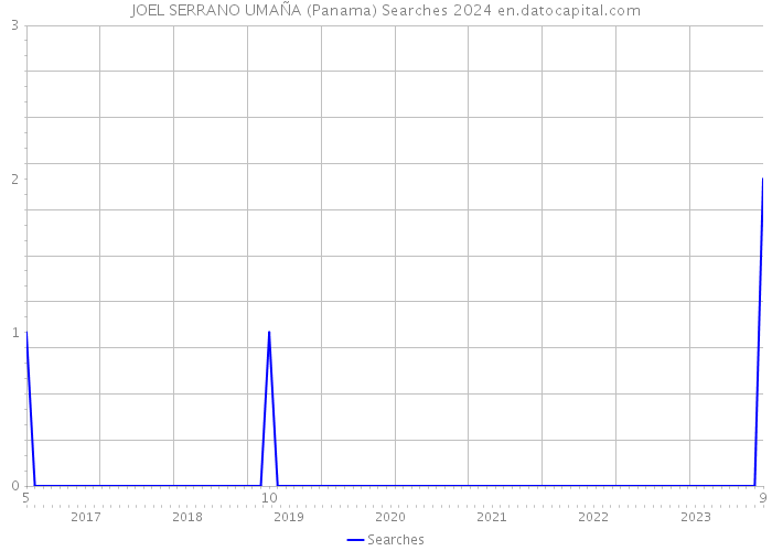 JOEL SERRANO UMAÑA (Panama) Searches 2024 