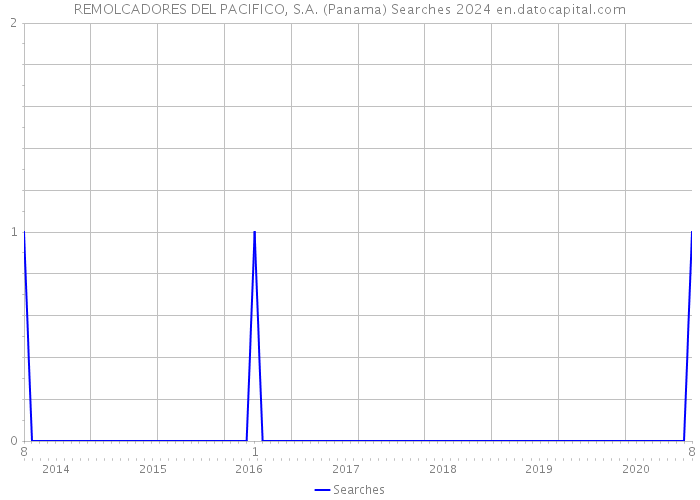 REMOLCADORES DEL PACIFICO, S.A. (Panama) Searches 2024 