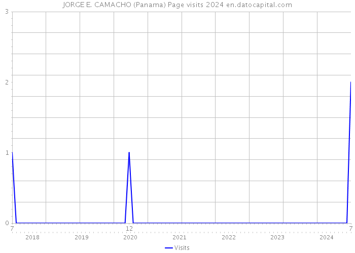JORGE E. CAMACHO (Panama) Page visits 2024 