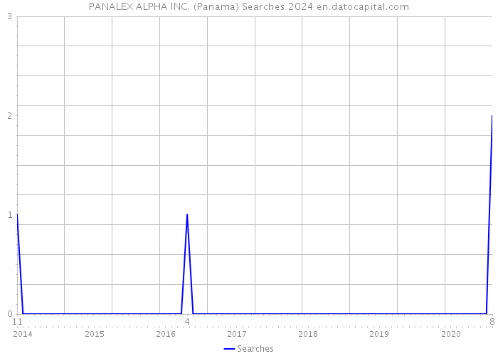 PANALEX ALPHA INC. (Panama) Searches 2024 