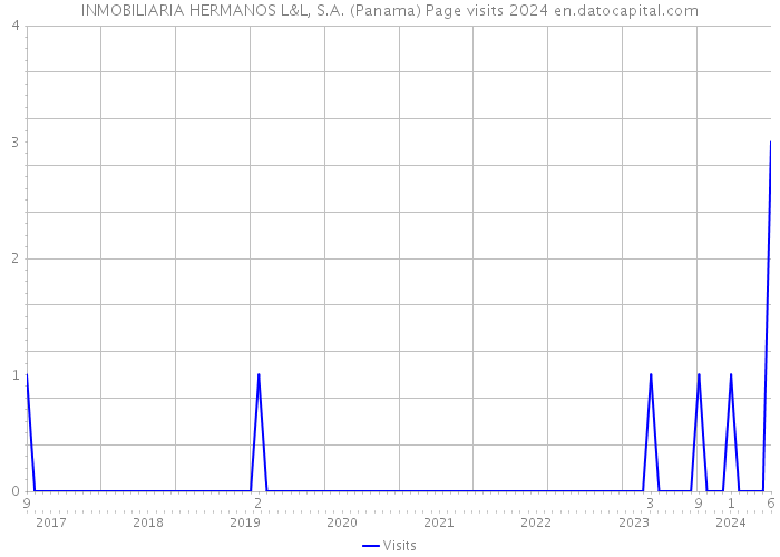 INMOBILIARIA HERMANOS L&L, S.A. (Panama) Page visits 2024 