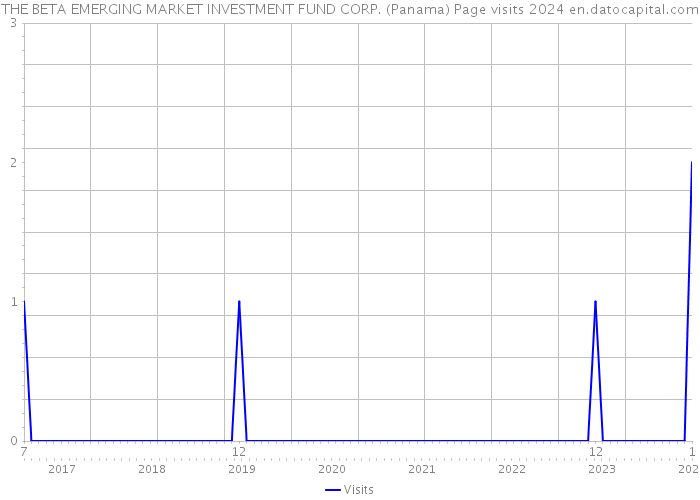 THE BETA EMERGING MARKET INVESTMENT FUND CORP. (Panama) Page visits 2024 