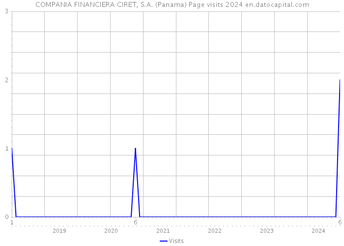 COMPANIA FINANCIERA CIRET, S.A. (Panama) Page visits 2024 