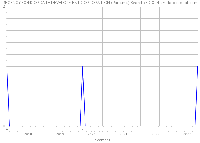 REGENCY CONCORDATE DEVELOPMENT CORPORATION (Panama) Searches 2024 
