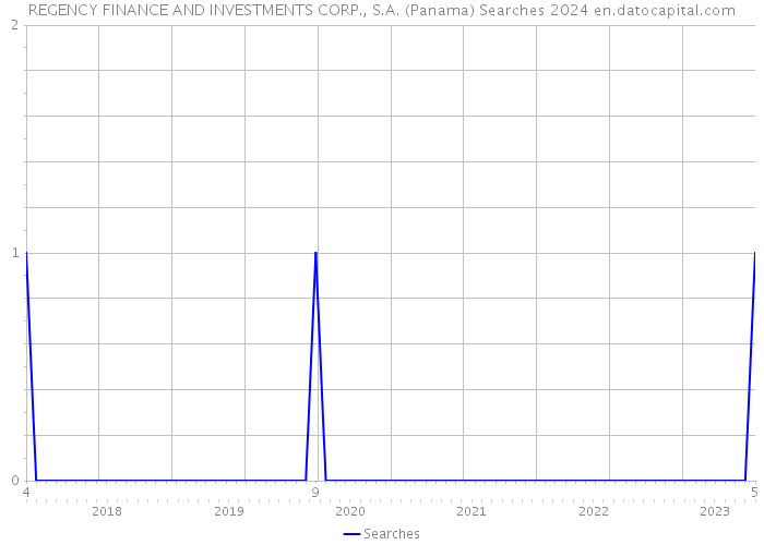 REGENCY FINANCE AND INVESTMENTS CORP., S.A. (Panama) Searches 2024 