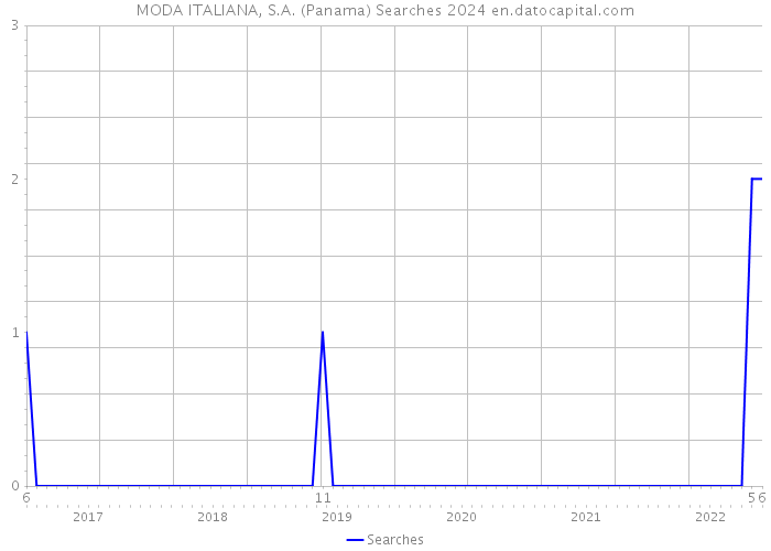 MODA ITALIANA, S.A. (Panama) Searches 2024 