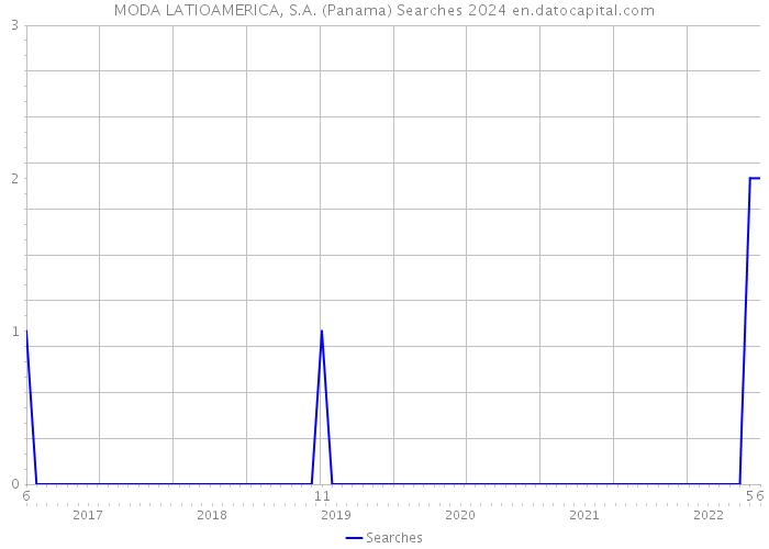 MODA LATIOAMERICA, S.A. (Panama) Searches 2024 