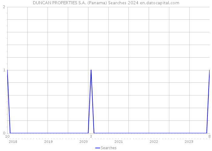 DUNCAN PROPERTIES S.A. (Panama) Searches 2024 