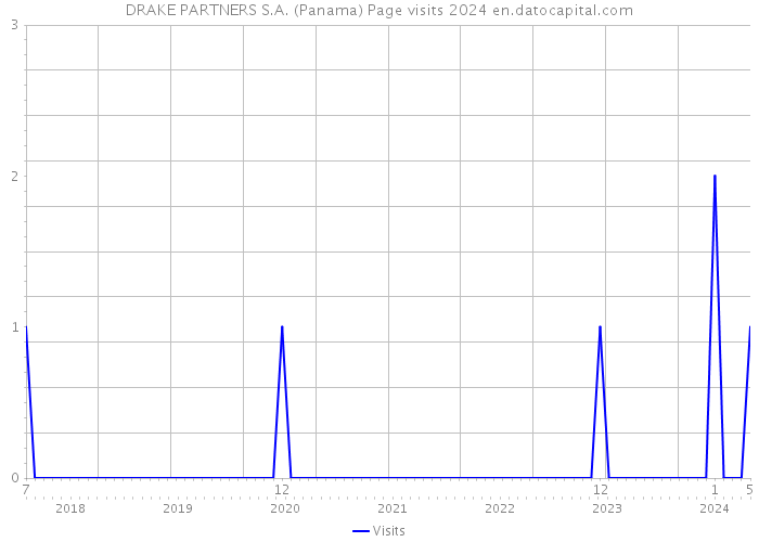 DRAKE PARTNERS S.A. (Panama) Page visits 2024 