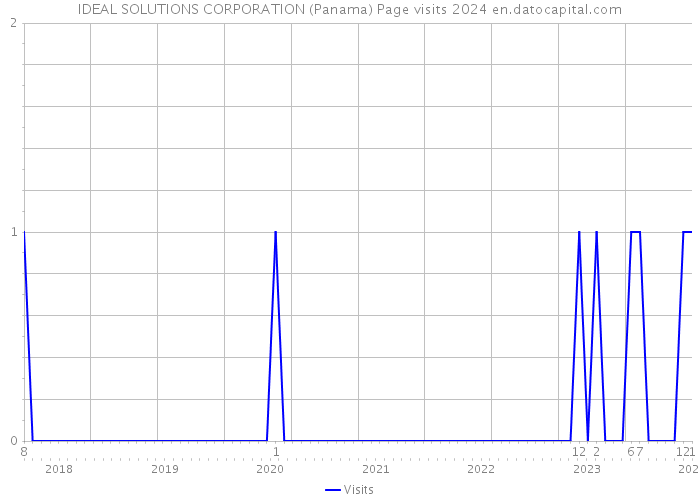 IDEAL SOLUTIONS CORPORATION (Panama) Page visits 2024 