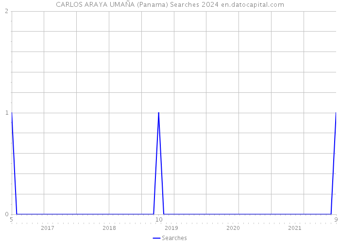 CARLOS ARAYA UMAÑA (Panama) Searches 2024 