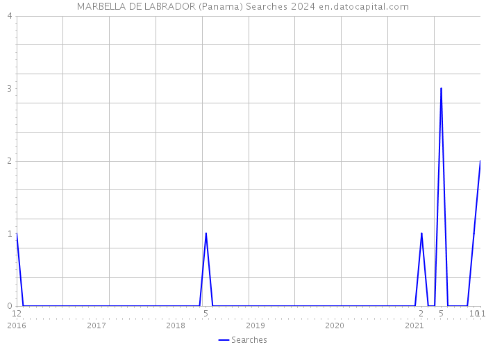 MARBELLA DE LABRADOR (Panama) Searches 2024 