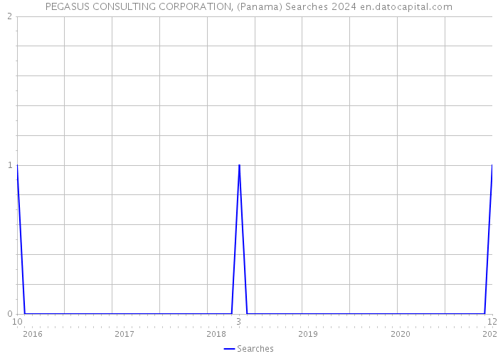 PEGASUS CONSULTING CORPORATION, (Panama) Searches 2024 