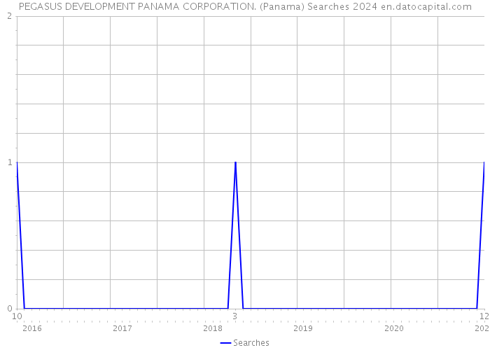 PEGASUS DEVELOPMENT PANAMA CORPORATION. (Panama) Searches 2024 