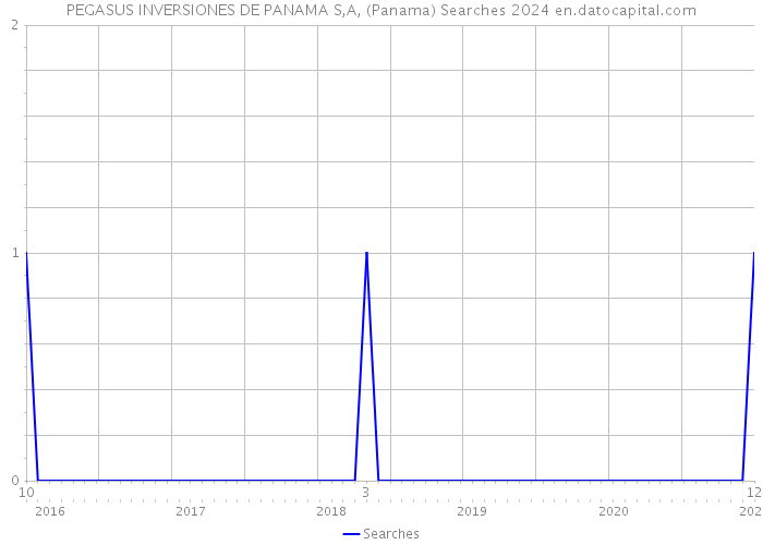 PEGASUS INVERSIONES DE PANAMA S,A, (Panama) Searches 2024 