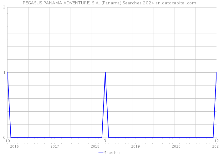 PEGASUS PANAMA ADVENTURE, S.A. (Panama) Searches 2024 