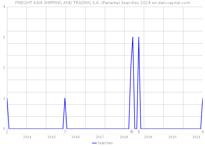 FREIGHT ASIA SHIPPING AND TRADING S.A. (Panama) Searches 2024 