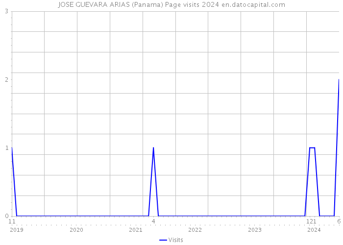 JOSE GUEVARA ARIAS (Panama) Page visits 2024 