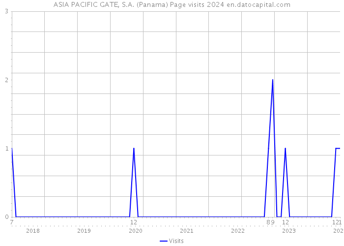 ASIA PACIFIC GATE, S.A. (Panama) Page visits 2024 