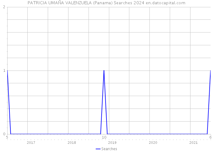PATRICIA UMAÑA VALENZUELA (Panama) Searches 2024 