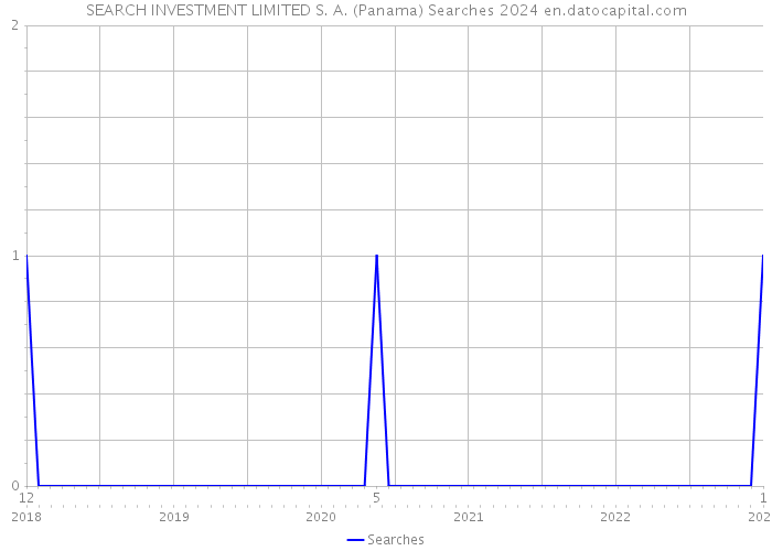 SEARCH INVESTMENT LIMITED S. A. (Panama) Searches 2024 