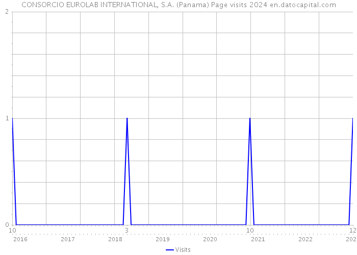 CONSORCIO EUROLAB INTERNATIONAL, S.A. (Panama) Page visits 2024 