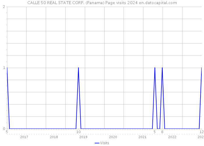 CALLE 50 REAL STATE CORP. (Panama) Page visits 2024 
