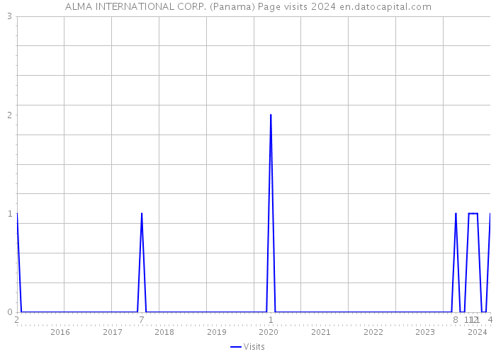 ALMA INTERNATIONAL CORP. (Panama) Page visits 2024 