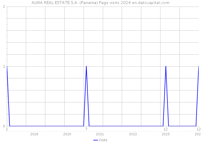 ALMA REAL ESTATE S.A. (Panama) Page visits 2024 
