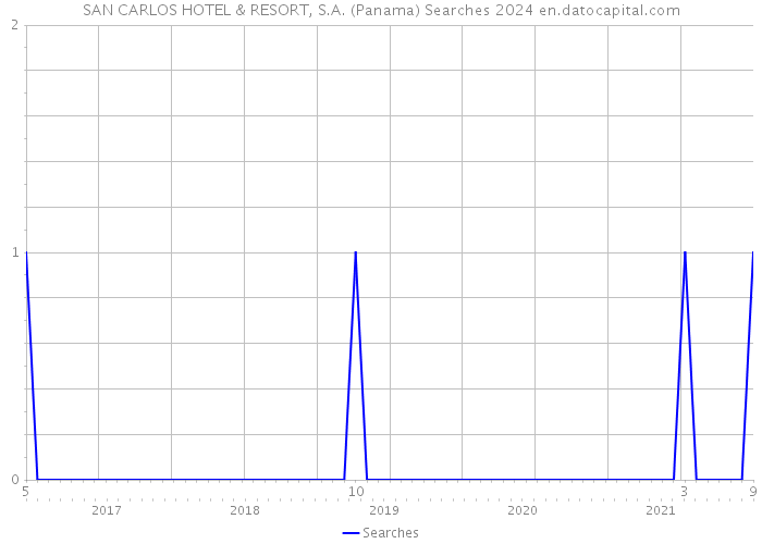 SAN CARLOS HOTEL & RESORT, S.A. (Panama) Searches 2024 