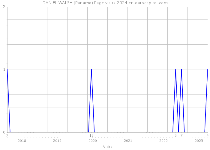 DANIEL WALSH (Panama) Page visits 2024 