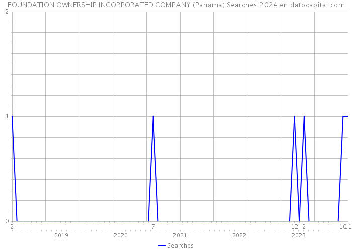 FOUNDATION OWNERSHIP INCORPORATED COMPANY (Panama) Searches 2024 